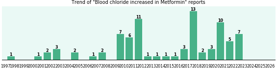 Could Metformin cause Blood chloride increased? Could Metformin cause Blood chloride increased?